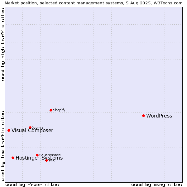 Market position of WordPress vs. Hostinger Systems vs. Visual Composer
