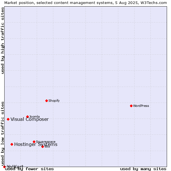 Market position of Hostinger Systems vs. Visual Composer vs. Yo!Kart
