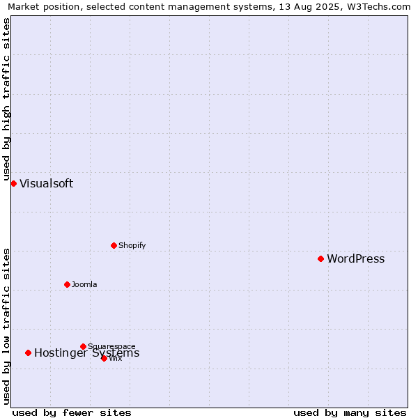 Market position of WordPress vs. Hostinger Systems vs. Visualsoft