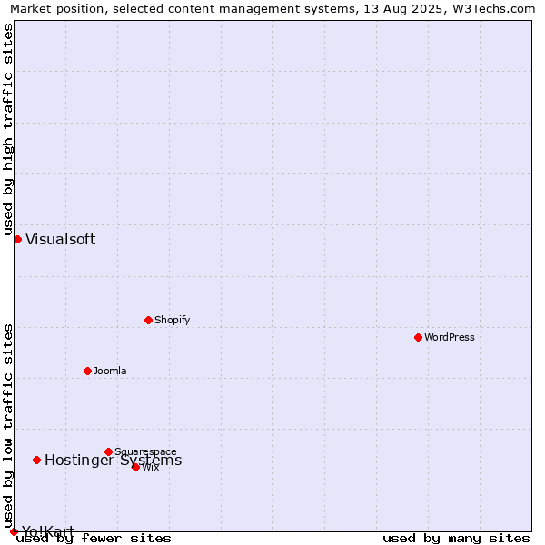 Market position of Hostinger Systems vs. Visualsoft vs. Yo!Kart