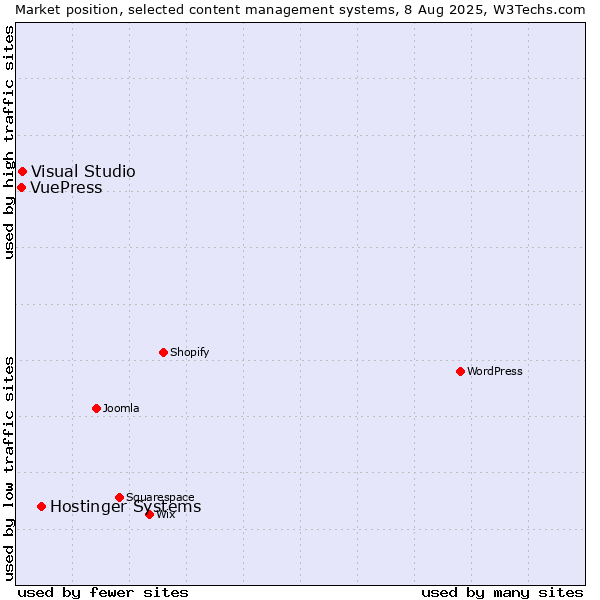 Market position of Hostinger Systems vs. Visual Studio vs. VuePress