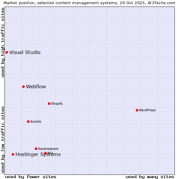 Market position of Webflow vs. Hostinger Systems vs. Visual Studio