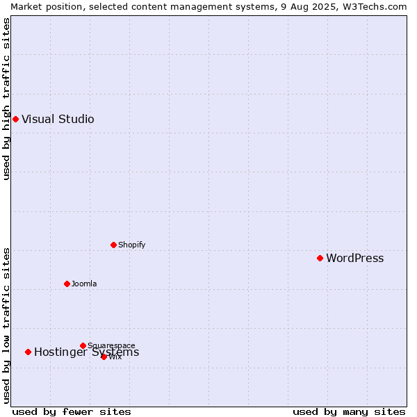 Market position of WordPress vs. Hostinger Systems vs. Visual Studio