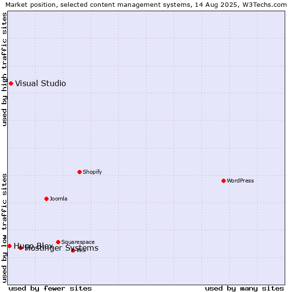 Market position of Hostinger Systems vs. Visual Studio vs. Hugo Blox
