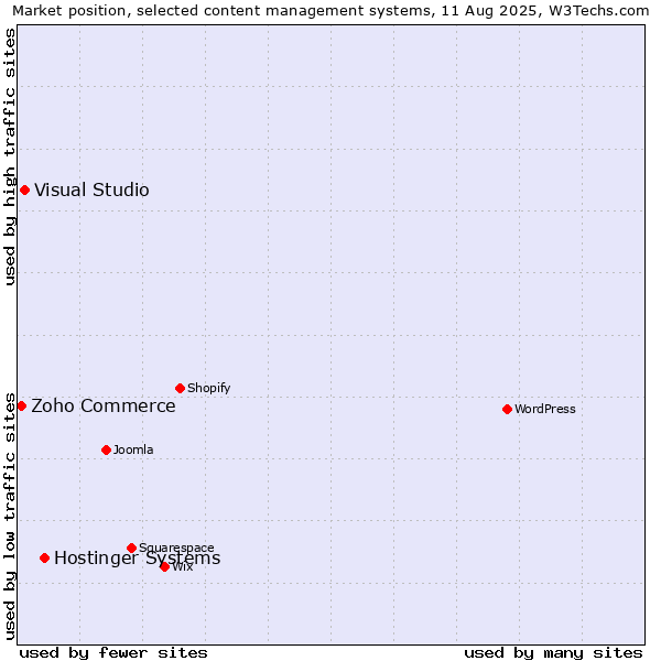 Market position of Hostinger Systems vs. Visual Studio vs. Zoho Commerce
