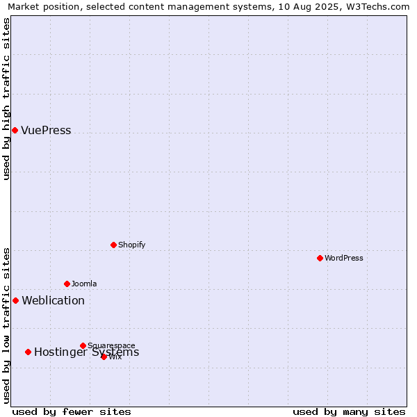 Market position of Hostinger Systems vs. Weblication vs. VuePress