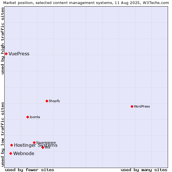 Market position of Hostinger Systems vs. Webnode vs. VuePress