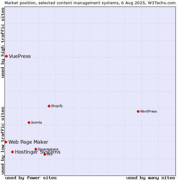 Market position of Hostinger Systems vs. VuePress vs. Web Page Maker
