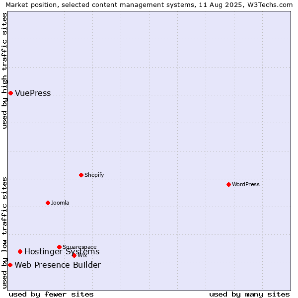 Market position of Hostinger Systems vs. VuePress vs. Web Presence Builder
