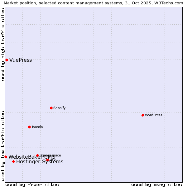 Market position of Hostinger Systems vs. VuePress vs. WebsiteBaker CMS