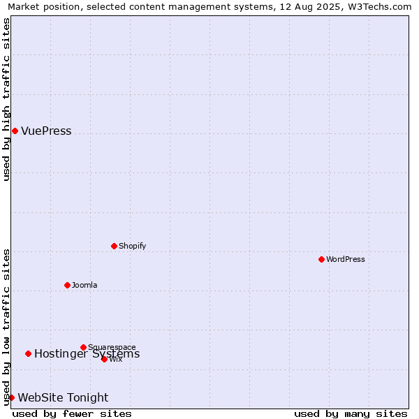 Market position of Hostinger Systems vs. VuePress vs. WebSite Tonight