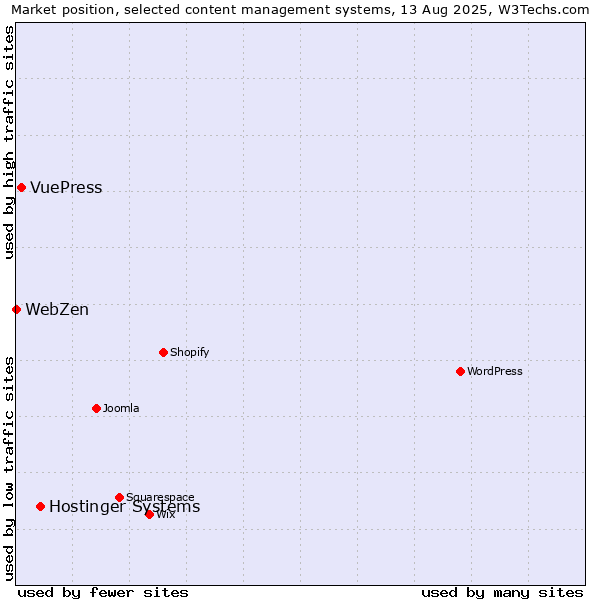 Market position of Hostinger Systems vs. VuePress vs. WebZen