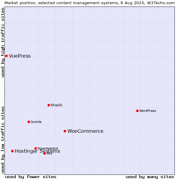Market position of WooCommerce vs. Hostinger Systems vs. VuePress