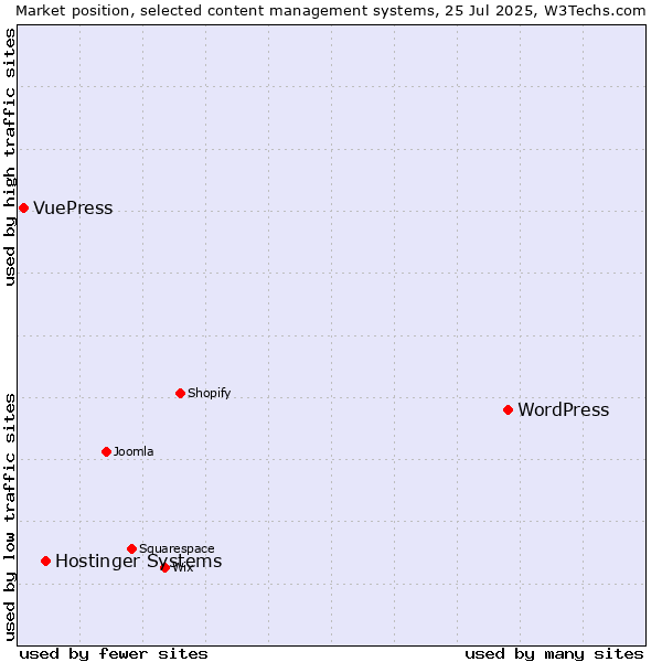 Market position of WordPress vs. Hostinger Systems vs. VuePress