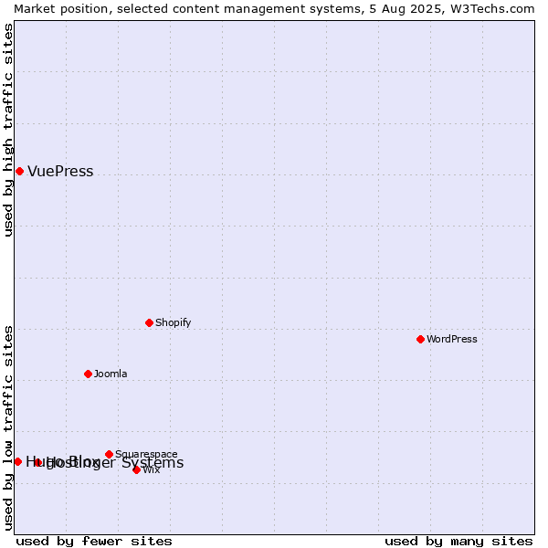 Market position of Hostinger Systems vs. VuePress vs. Hugo Blox