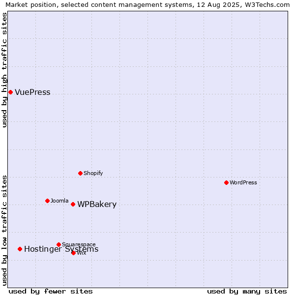 Market position of WPBakery vs. Hostinger Systems vs. VuePress