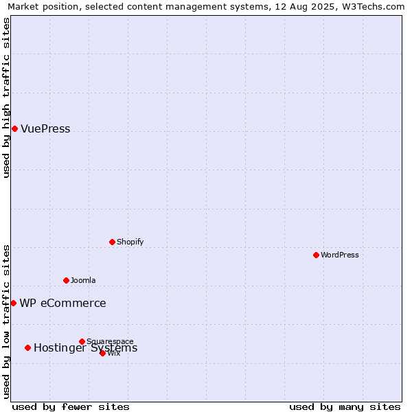 Market position of Hostinger Systems vs. VuePress vs. WP eCommerce