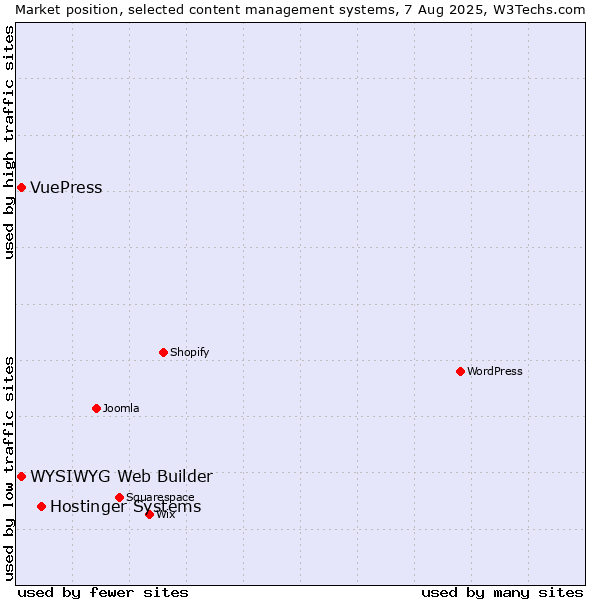 Market position of Hostinger Systems vs. WYSIWYG Web Builder vs. VuePress