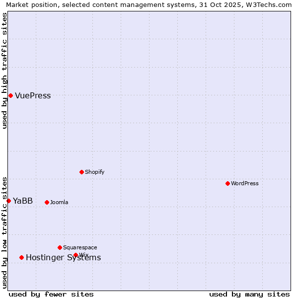 Market position of Hostinger Systems vs. VuePress vs. YaBB