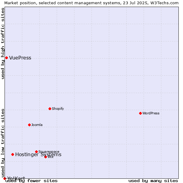 Market position of Hostinger Systems vs. VuePress vs. Yo!Kart