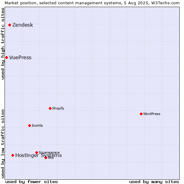 Market position of Hostinger Systems vs. Zendesk vs. VuePress