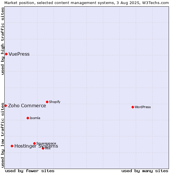 Market position of Hostinger Systems vs. VuePress vs. Zoho Commerce