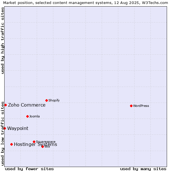Market position of Hostinger Systems vs. Zoho Commerce vs. Waypoint