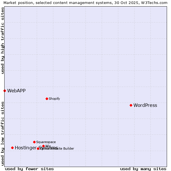 Market position of WordPress vs. Hostinger Systems vs. WebAPP