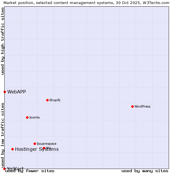 Market position of Hostinger Systems vs. WebAPP vs. Yo!Kart