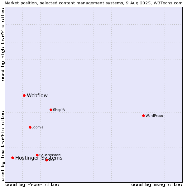 Market position of Webflow vs. Hostinger Systems