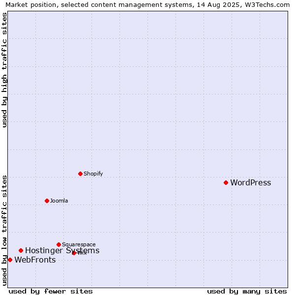 Market position of WordPress vs. Hostinger Systems vs. WebFronts