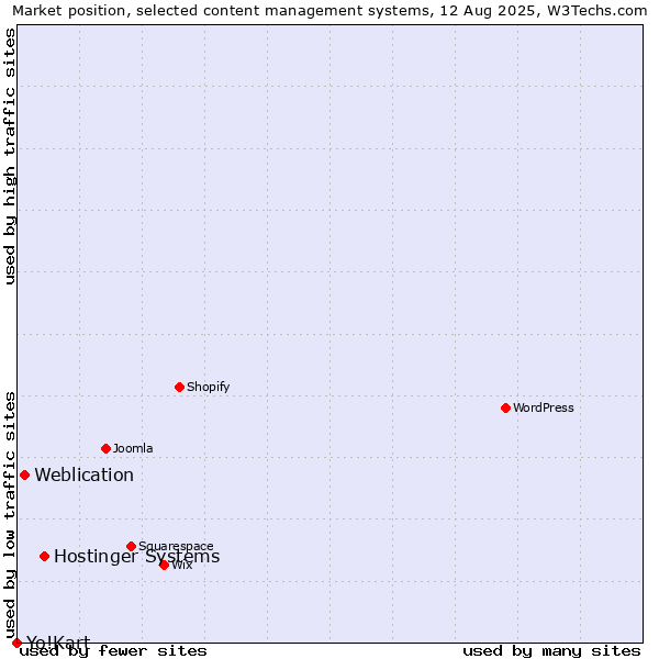Market position of Hostinger Systems vs. Weblication vs. Yo!Kart
