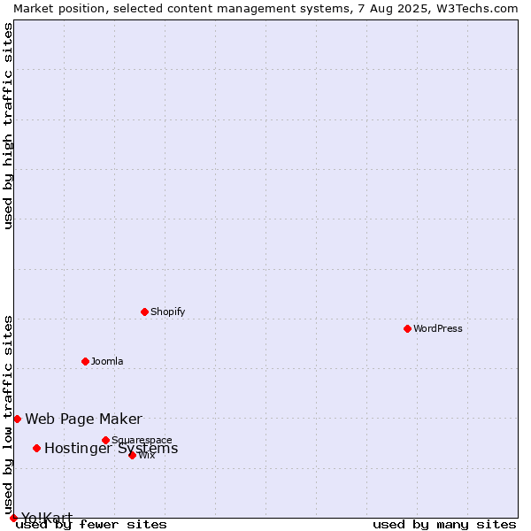 Market position of Hostinger Systems vs. Web Page Maker vs. Yo!Kart