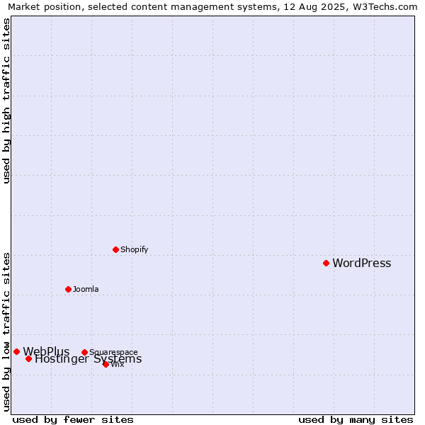 Market position of WordPress vs. Hostinger Systems vs. WebPlus