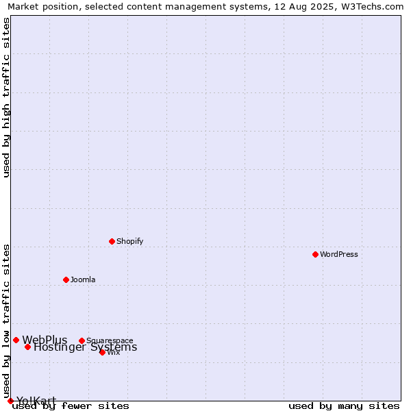 Market position of Hostinger Systems vs. WebPlus vs. Yo!Kart