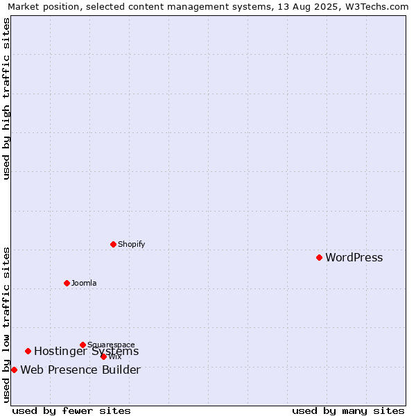 Market position of WordPress vs. Hostinger Systems vs. Web Presence Builder