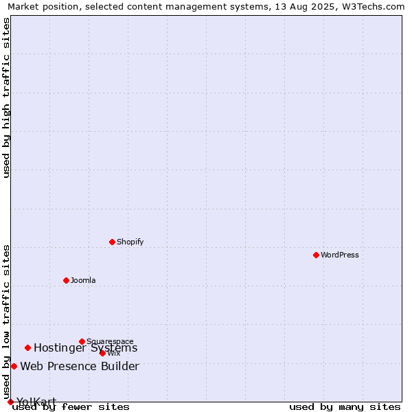 Market position of Hostinger Systems vs. Web Presence Builder vs. Yo!Kart