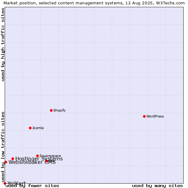Market position of Hostinger Systems vs. WebsiteBaker CMS vs. Yo!Kart