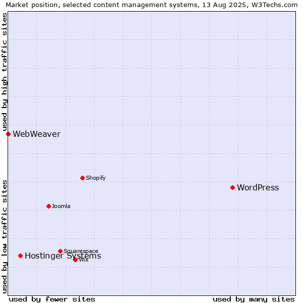 Market position of WordPress vs. Hostinger Systems vs. WebWeaver