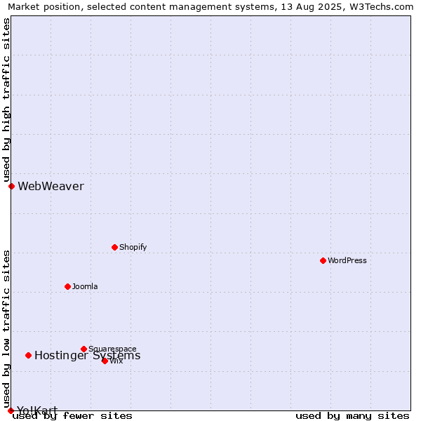 Market position of Hostinger Systems vs. WebWeaver vs. Yo!Kart