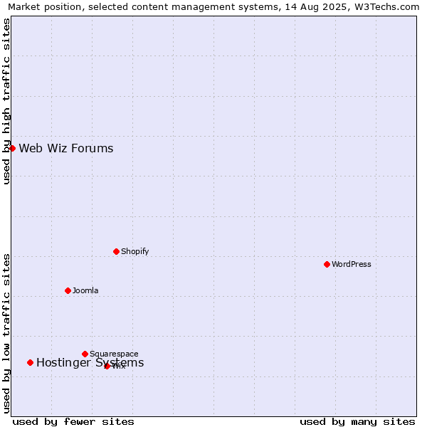 Market position of Hostinger Systems vs. Web Wiz Forums