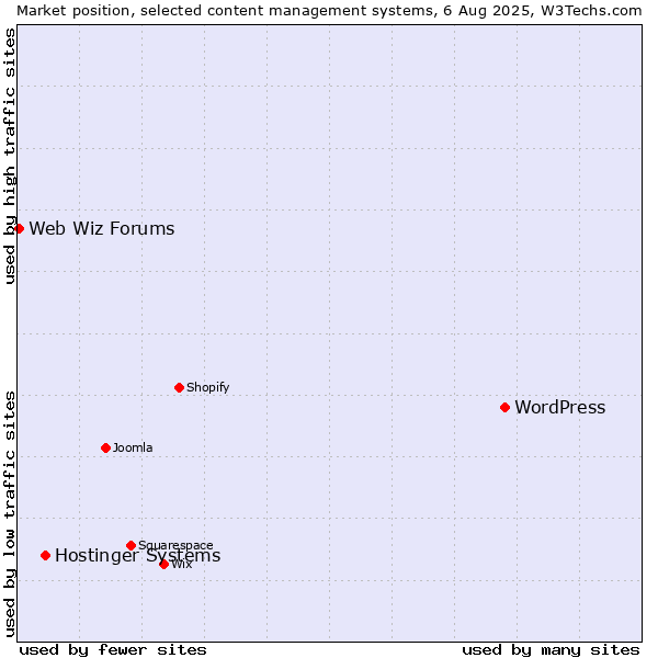 Market position of WordPress vs. Hostinger Systems vs. Web Wiz Forums