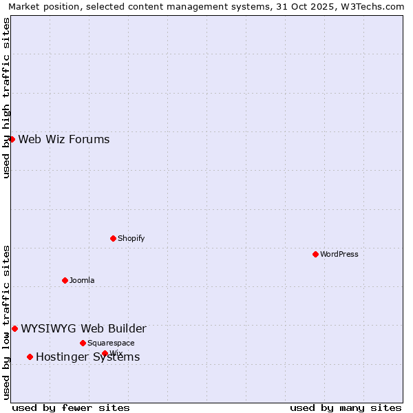 Market position of Hostinger Systems vs. WYSIWYG Web Builder vs. Web Wiz Forums