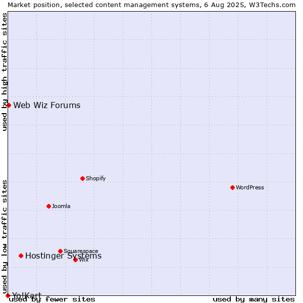 Market position of Hostinger Systems vs. Web Wiz Forums vs. Yo!Kart