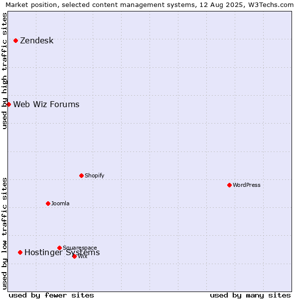 Market position of Hostinger Systems vs. Zendesk vs. Web Wiz Forums