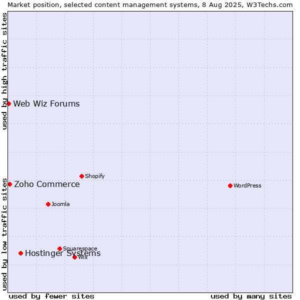 Market position of Hostinger Systems vs. Zoho Commerce vs. Web Wiz Forums