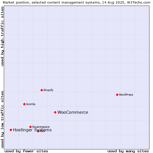 Market position of WooCommerce vs. Hostinger Systems