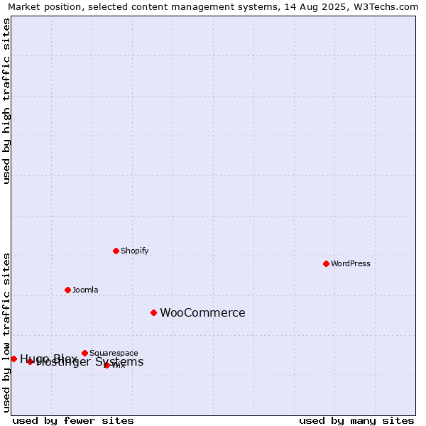 Market position of WooCommerce vs. Hostinger Systems vs. Hugo Blox