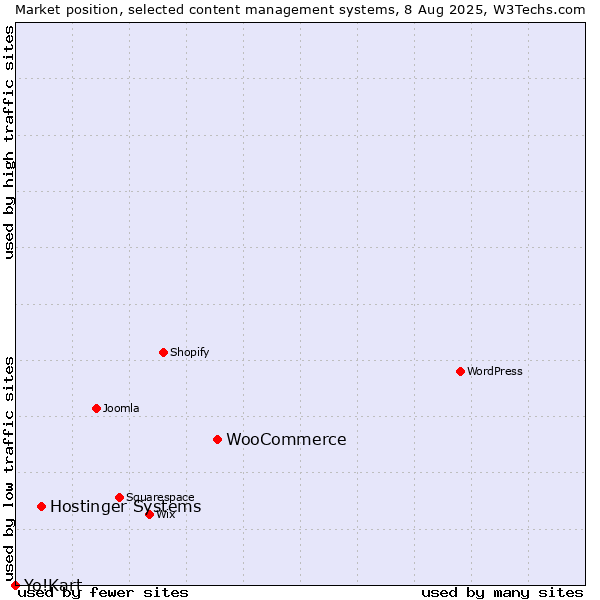 Market position of WooCommerce vs. Hostinger Systems vs. Yo!Kart