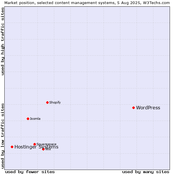 Market position of WordPress vs. Hostinger Systems